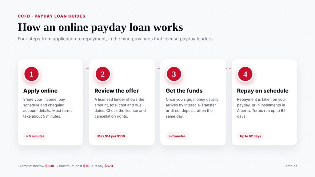 Four steps of an online payday loan in Canada: apply online, review the offer, receive funds by e-Transfer, and repay on schedule